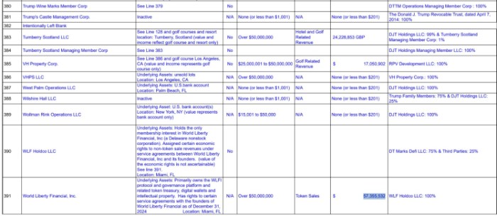 Tramp dosodod or kriptowovalюtы $54,7 mln.