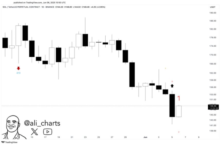 Солана, що показує щоденний сигнал купівлі |Джерело: Алі Мартінес на x