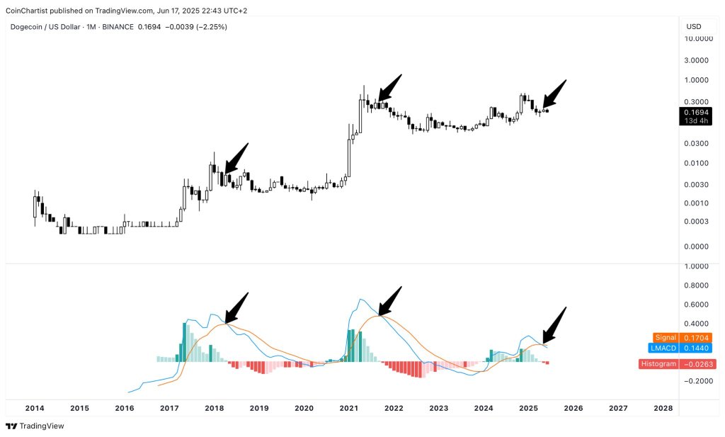 Анализ цен на догейн
