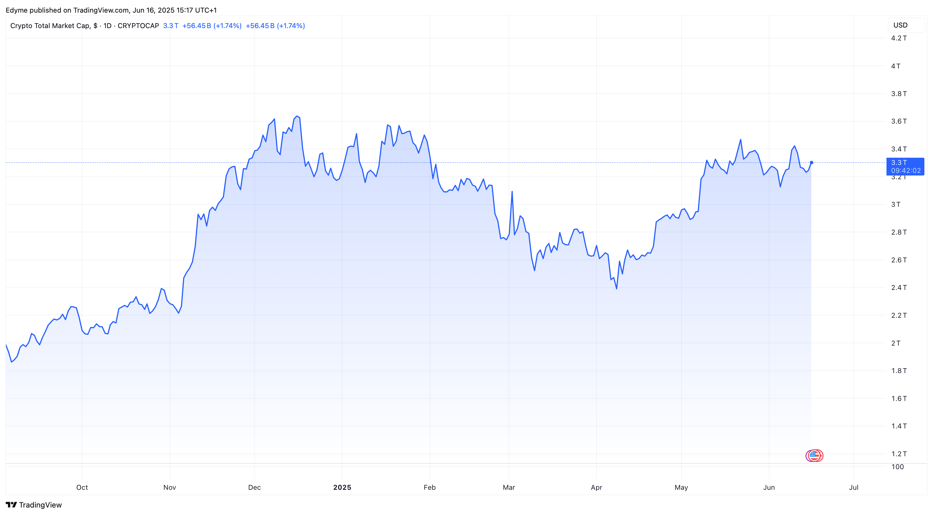 Глобальная оценка рыночной капитализации криптовалют по Tradingview