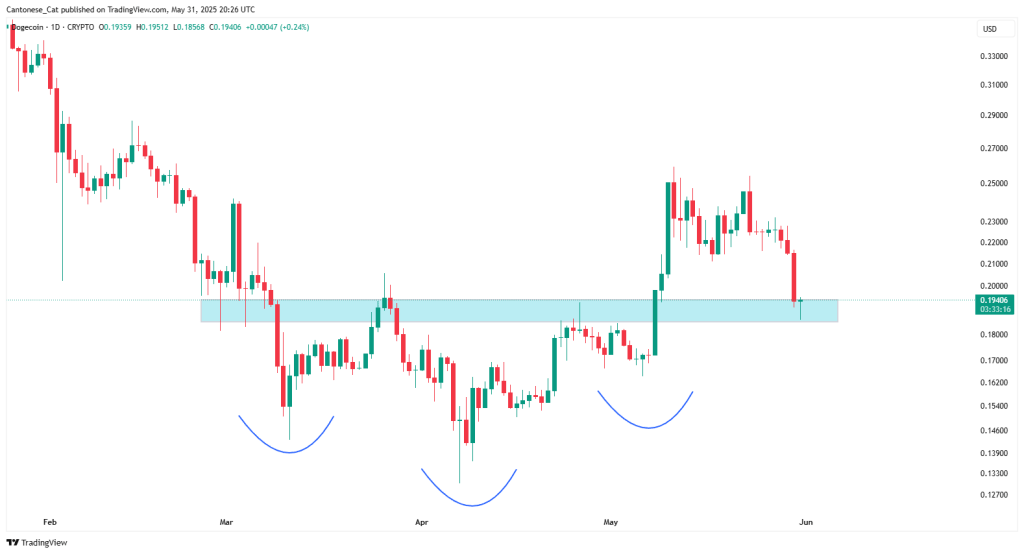 Зображення зворотної голови та плечей Dogecoin