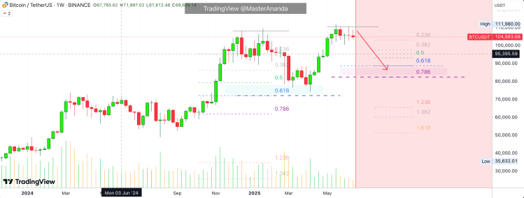 Биткоин цена