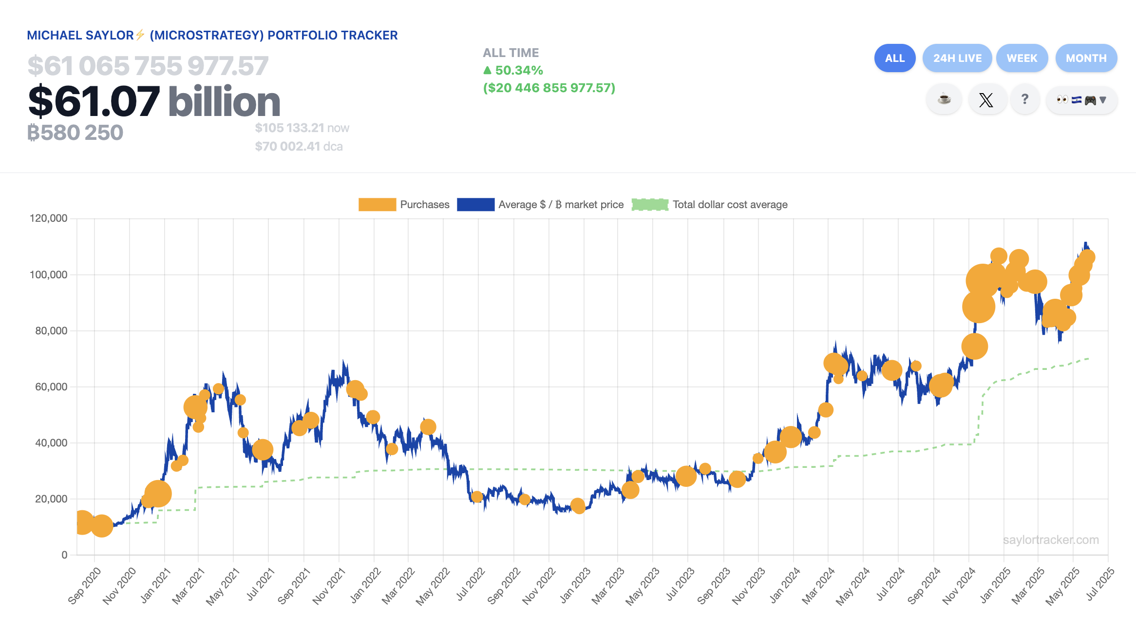 Биткоин Прайс, Микростратегия, Биткоин Усыновление, Майкл Сэйлор