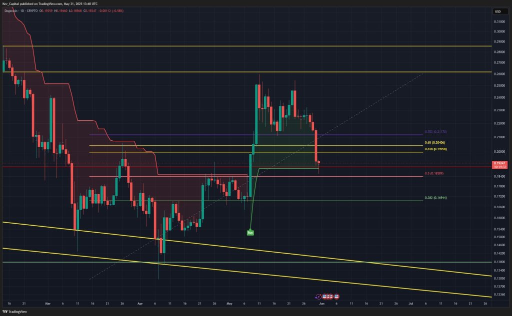 Технічний аналіз Dogecoin
