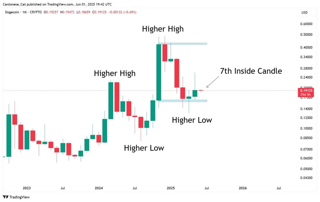Аналіз цін догекуїну