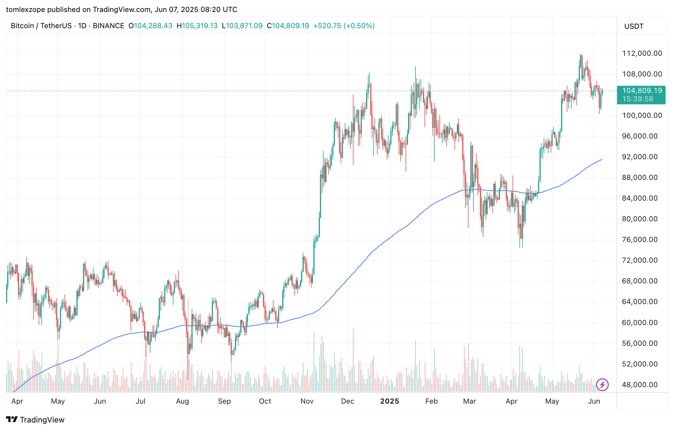 Биткоин цена