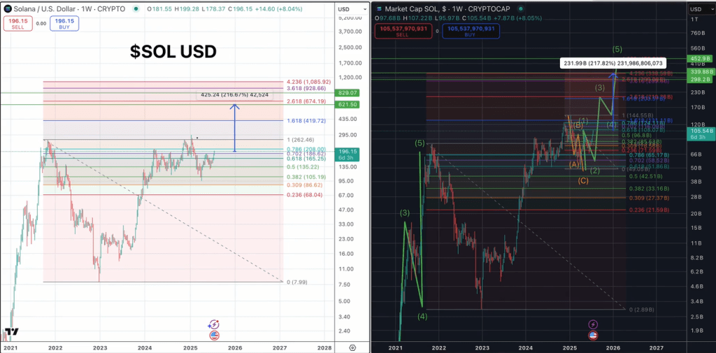 Прогнозування ціни Солана