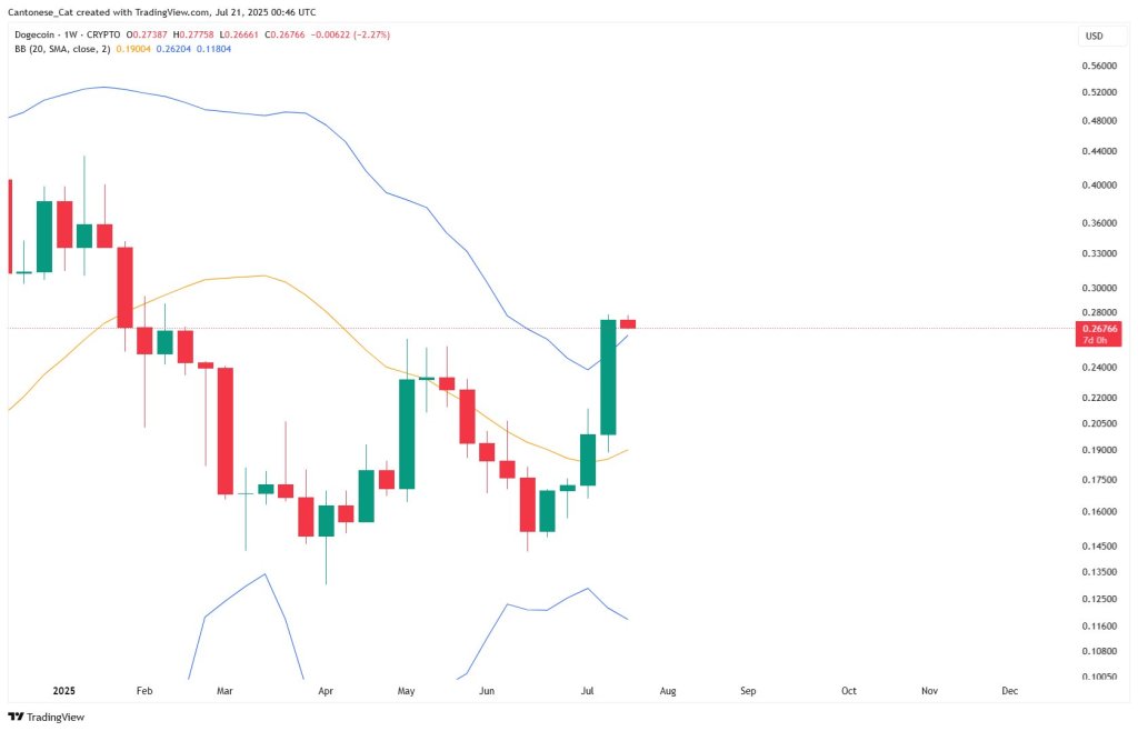 Dogecoin Bollinger Bands