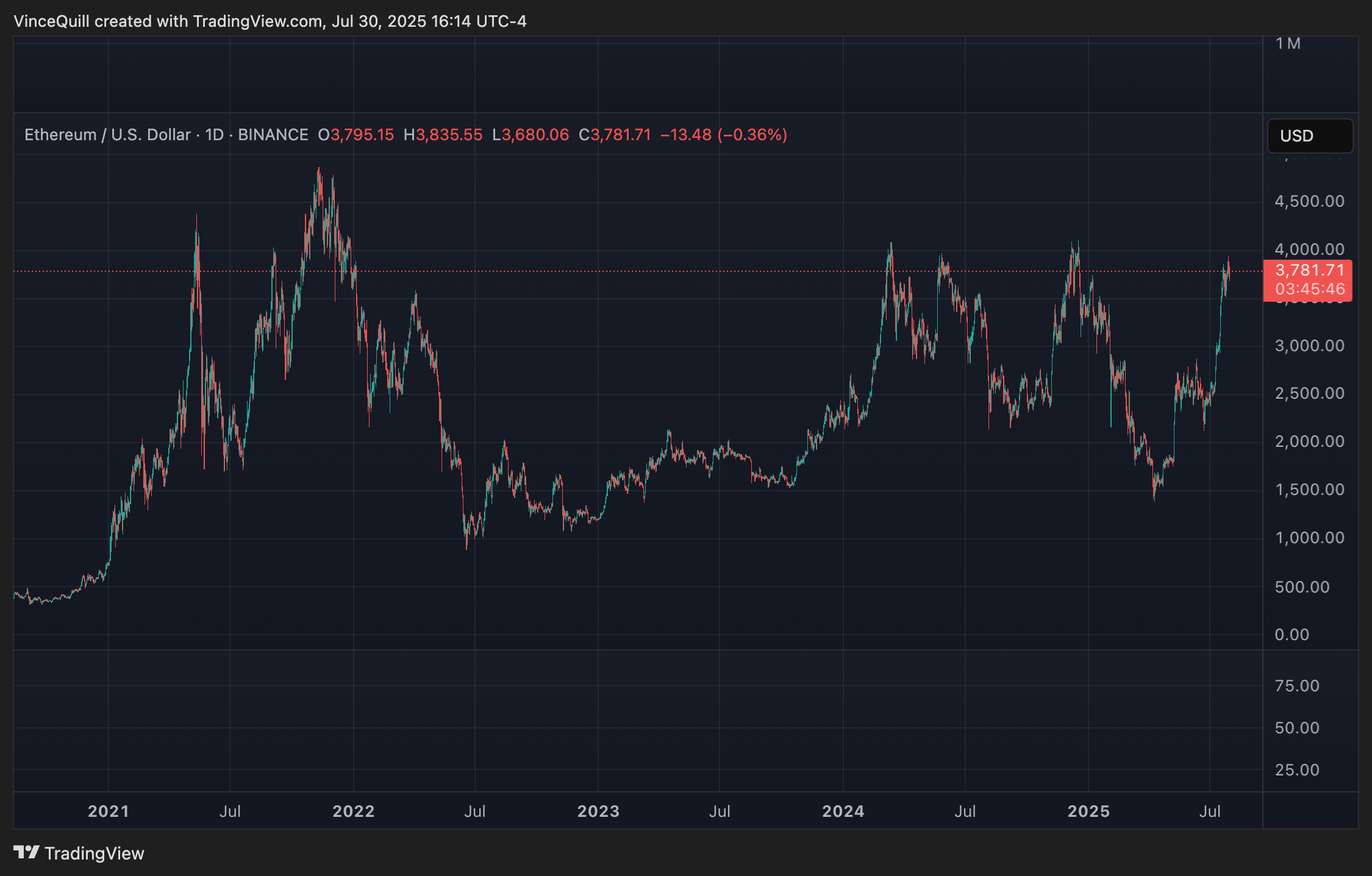 Акции, годовщина Ethereum, компании