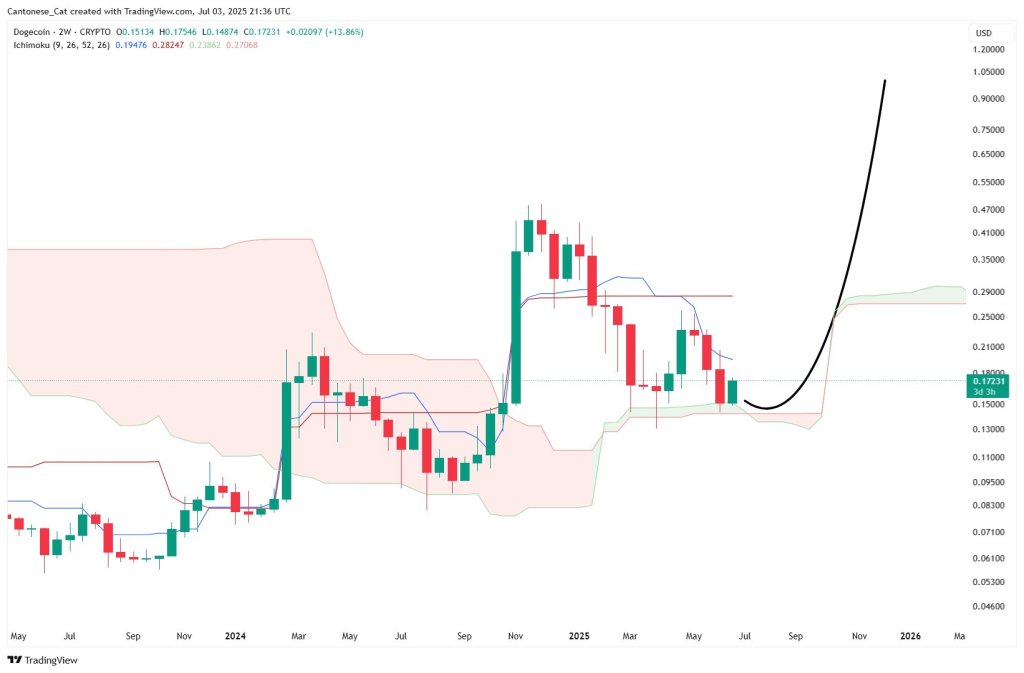 Анализ цен на догейн