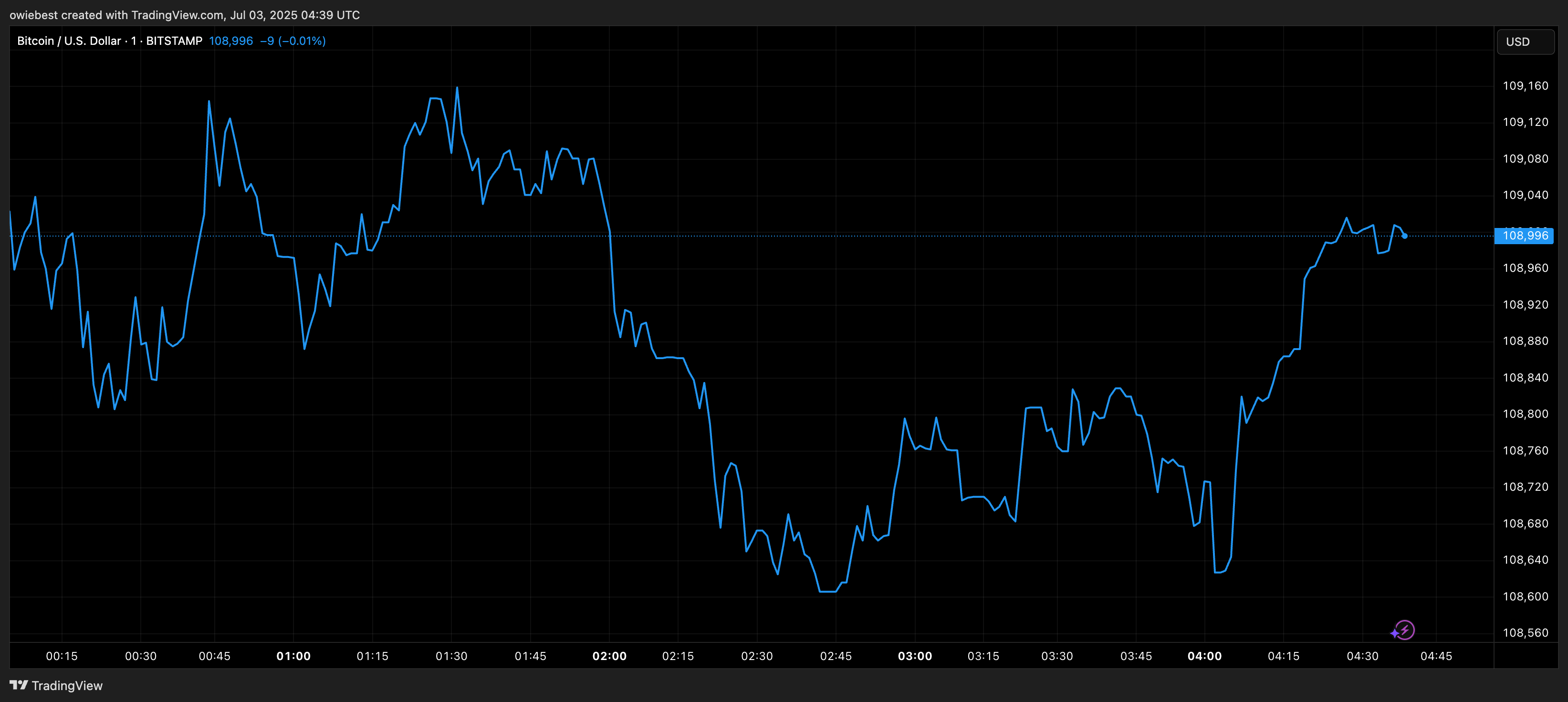 Биткоин ценовой график от TradingView.com