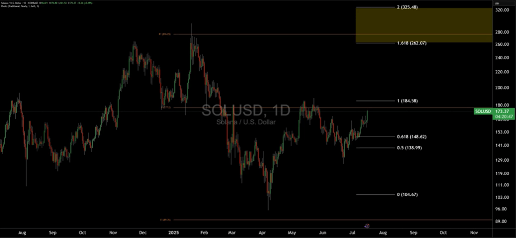 Аналіз цін на Солану