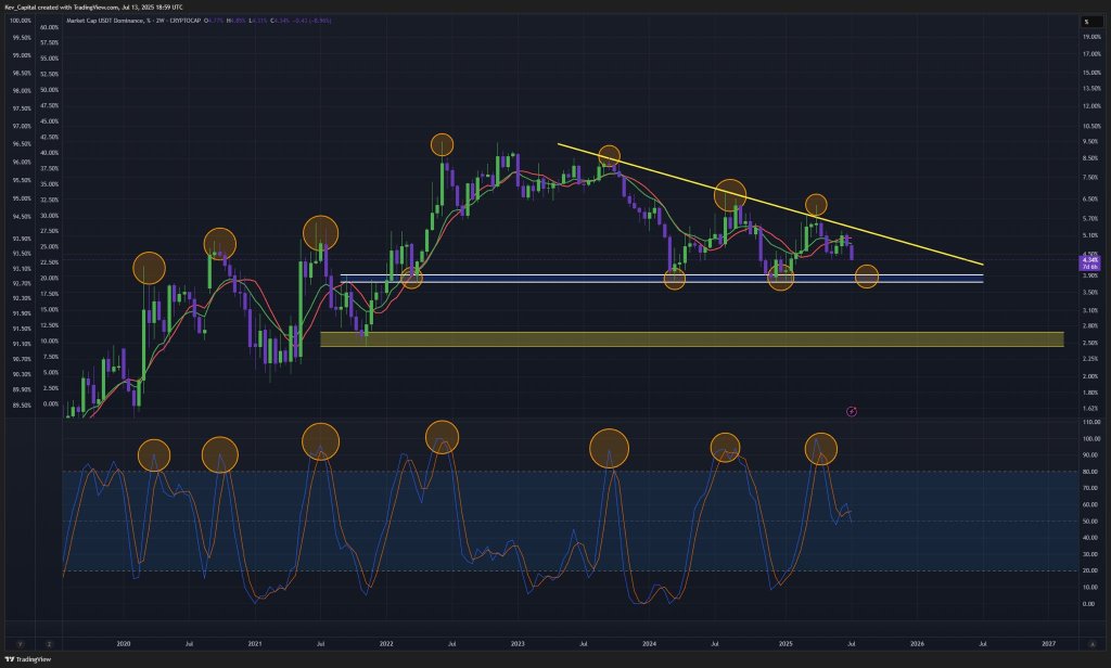 Доминирование USDT