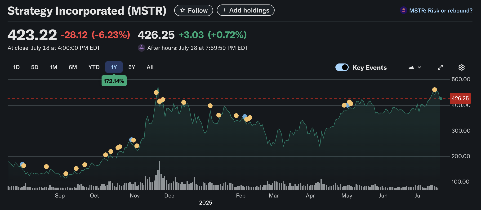 Биткоин Прайс, Микростратегия, Биткоин Усыновление, Майкл Сэйлор
