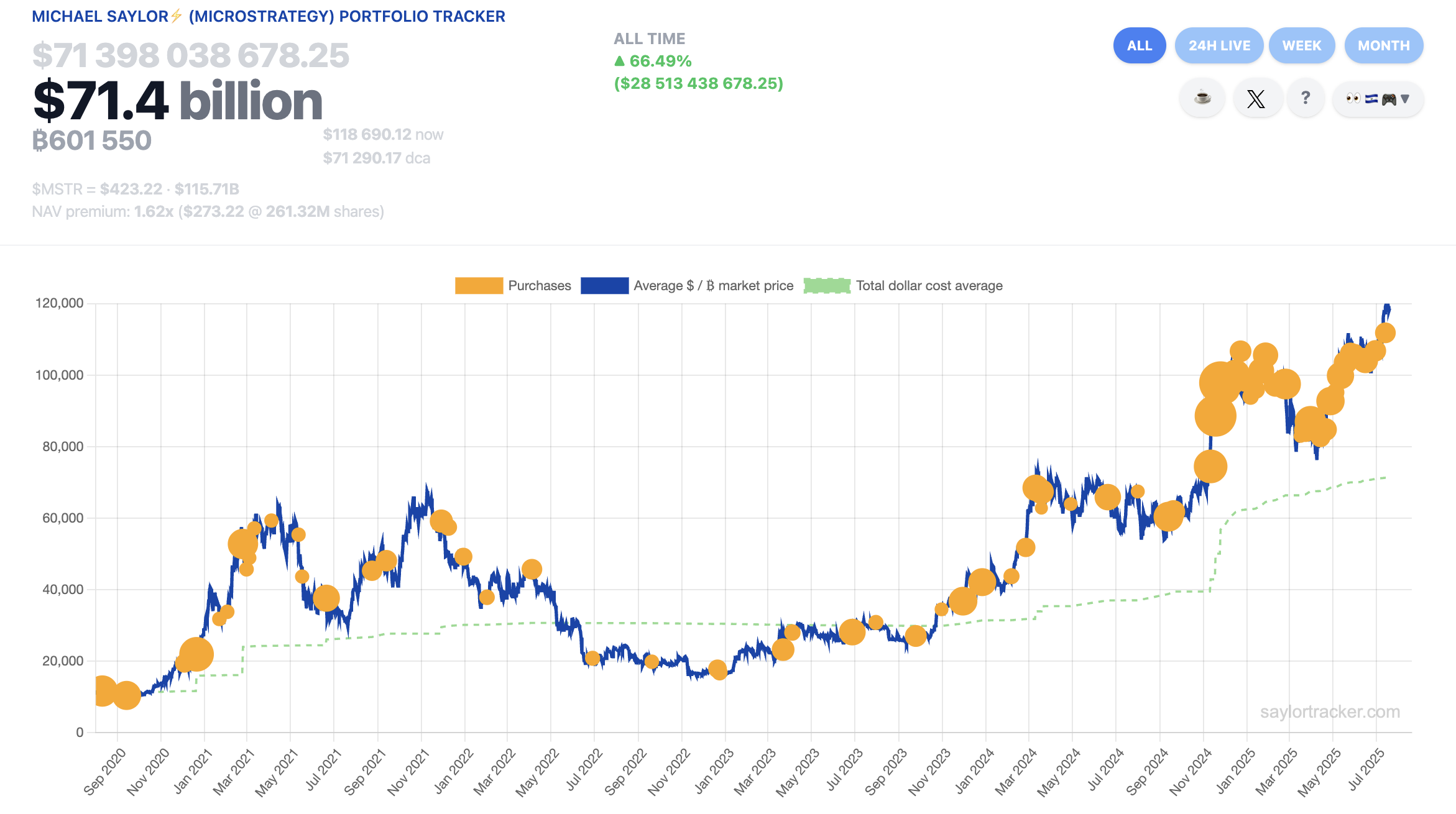 Биткоин Прайс, Микростратегия, Биткоин Усыновление, Майкл Сэйлор