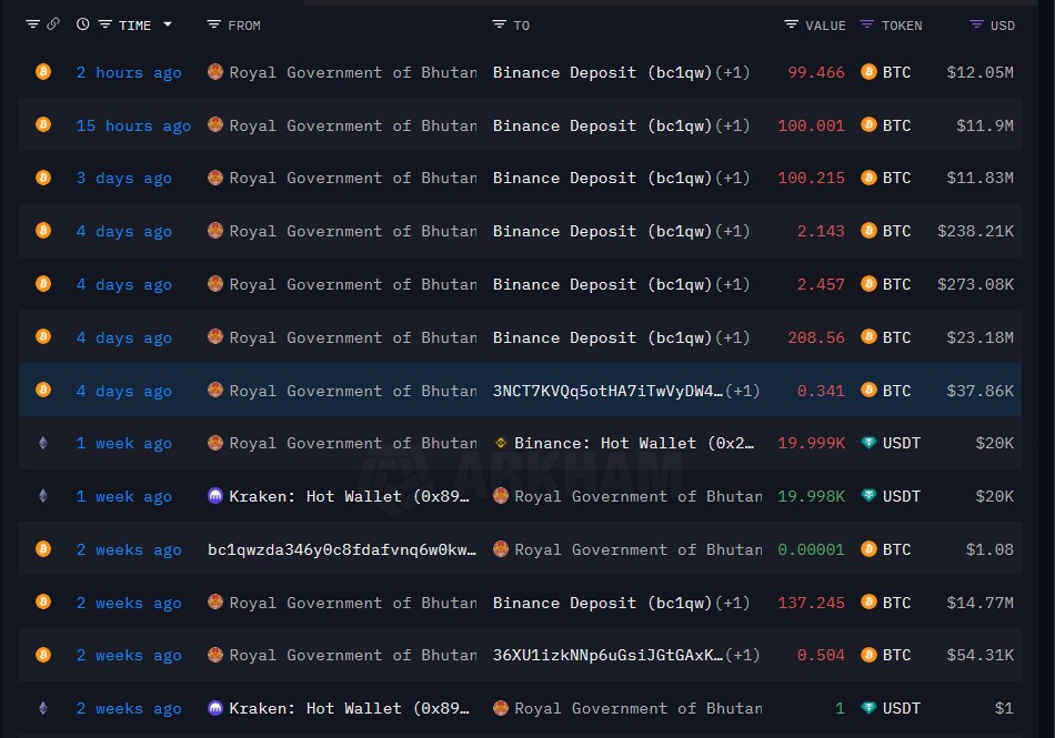 Правительство, данные