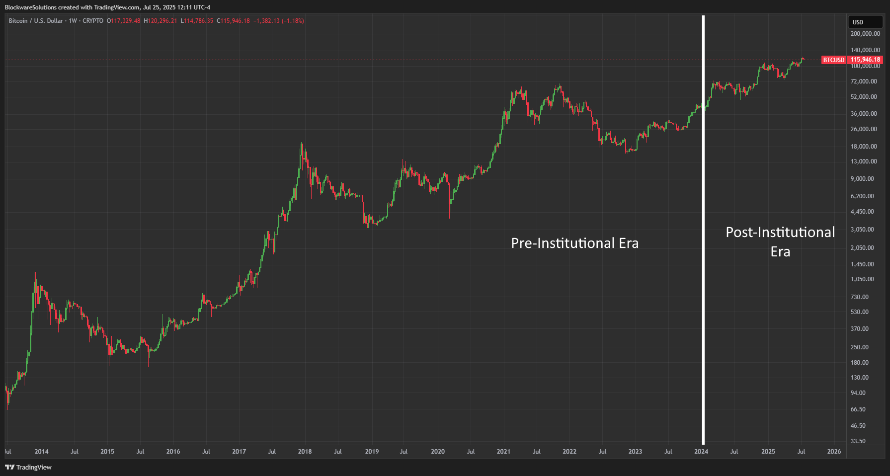 Ціна біткойна, половина біткойна, біткойн ETF