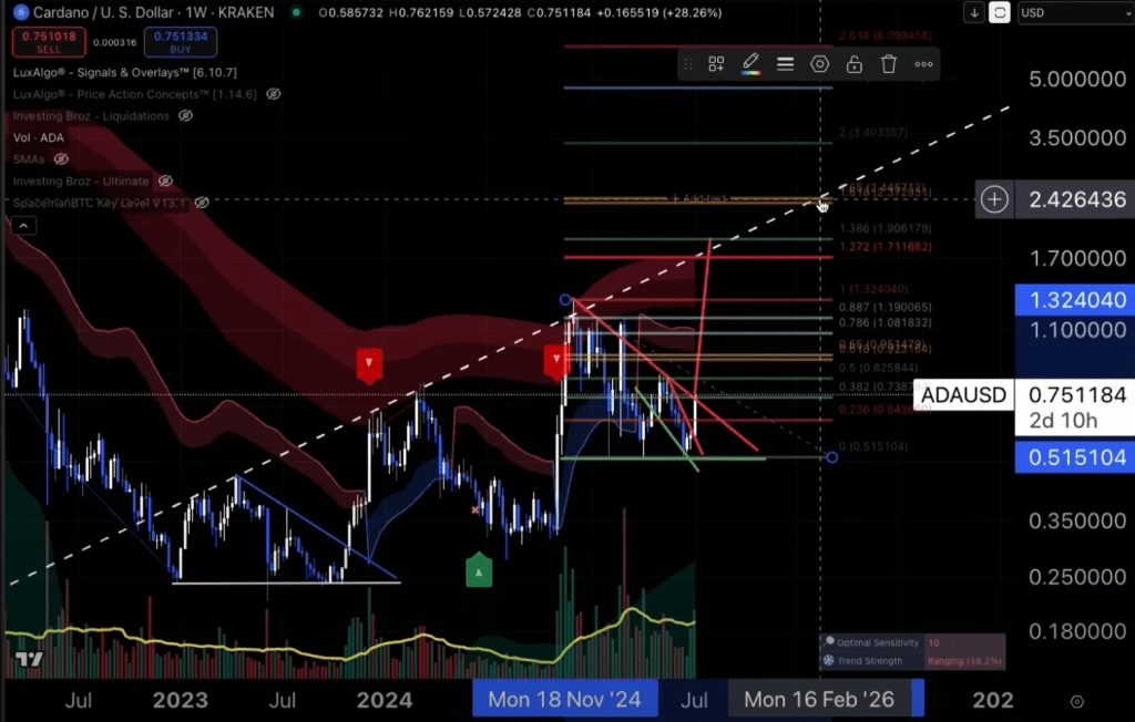 Анализ цен Кардано
