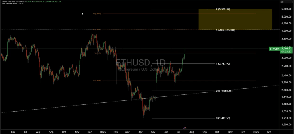 Анализ цен Ethereum