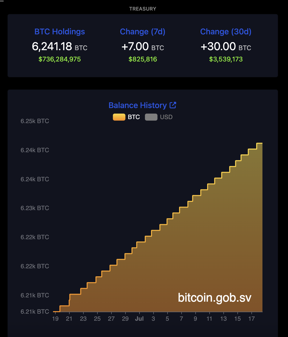 МВФ, Сальвадор, усиновлення біткойна
