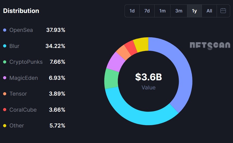 Данные, OpenSea