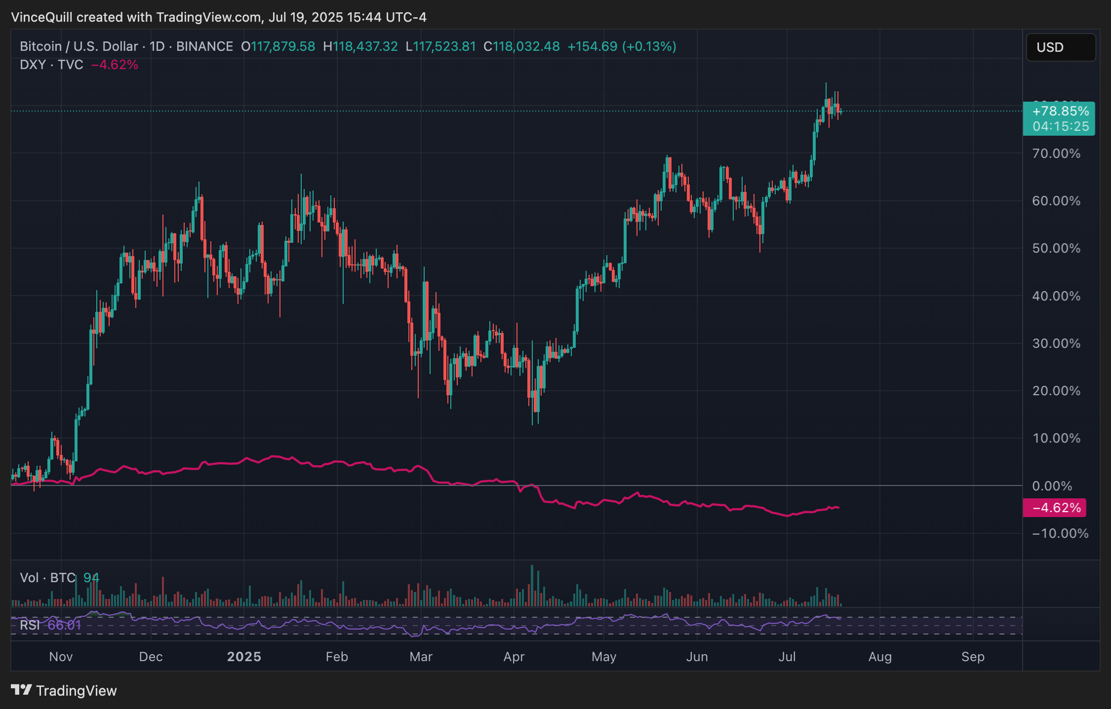 Доллар, цена Биткоин, экономика, правительство США, Тим Дрейпер, усыновление Биткоин