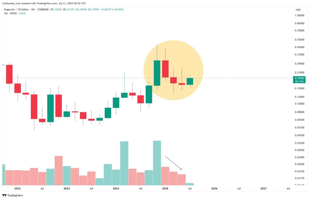 Dogecoin повышает три метода