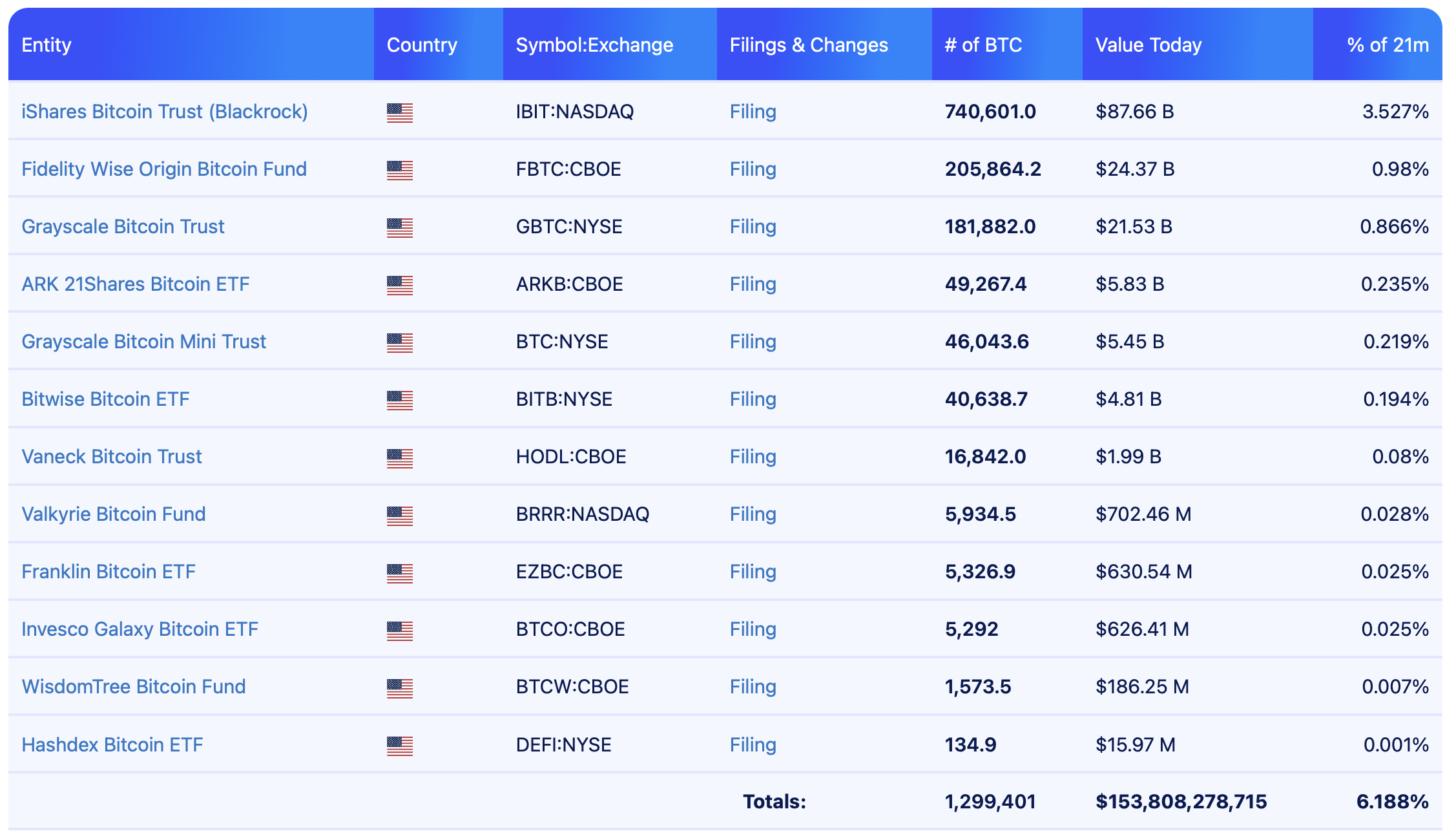 Регулювання біткойна, біткойн ETF