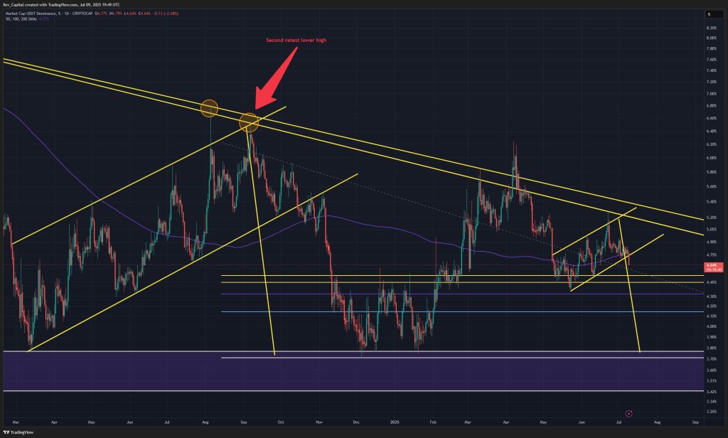 Домінування USDT
