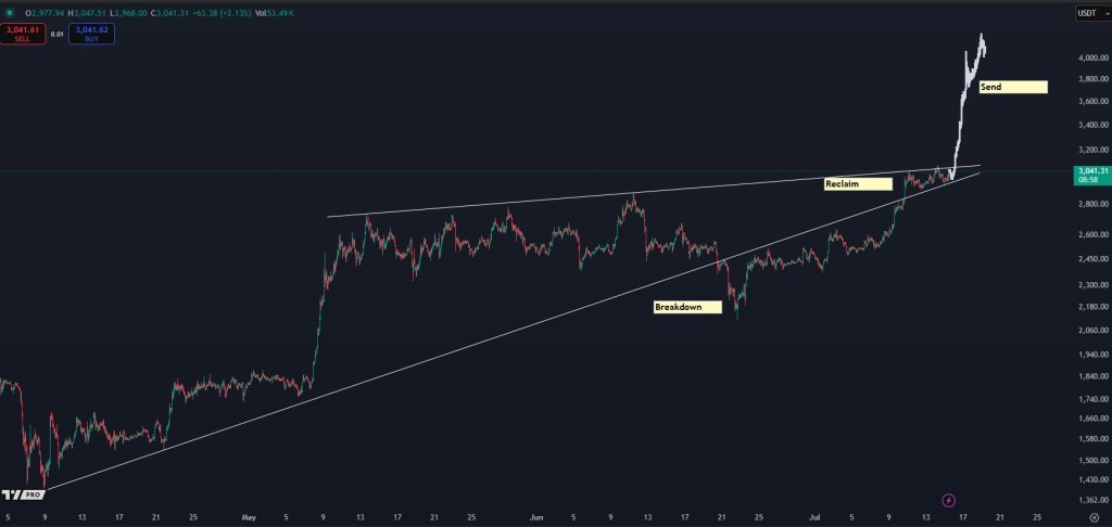 Предсказание цены Ethereum