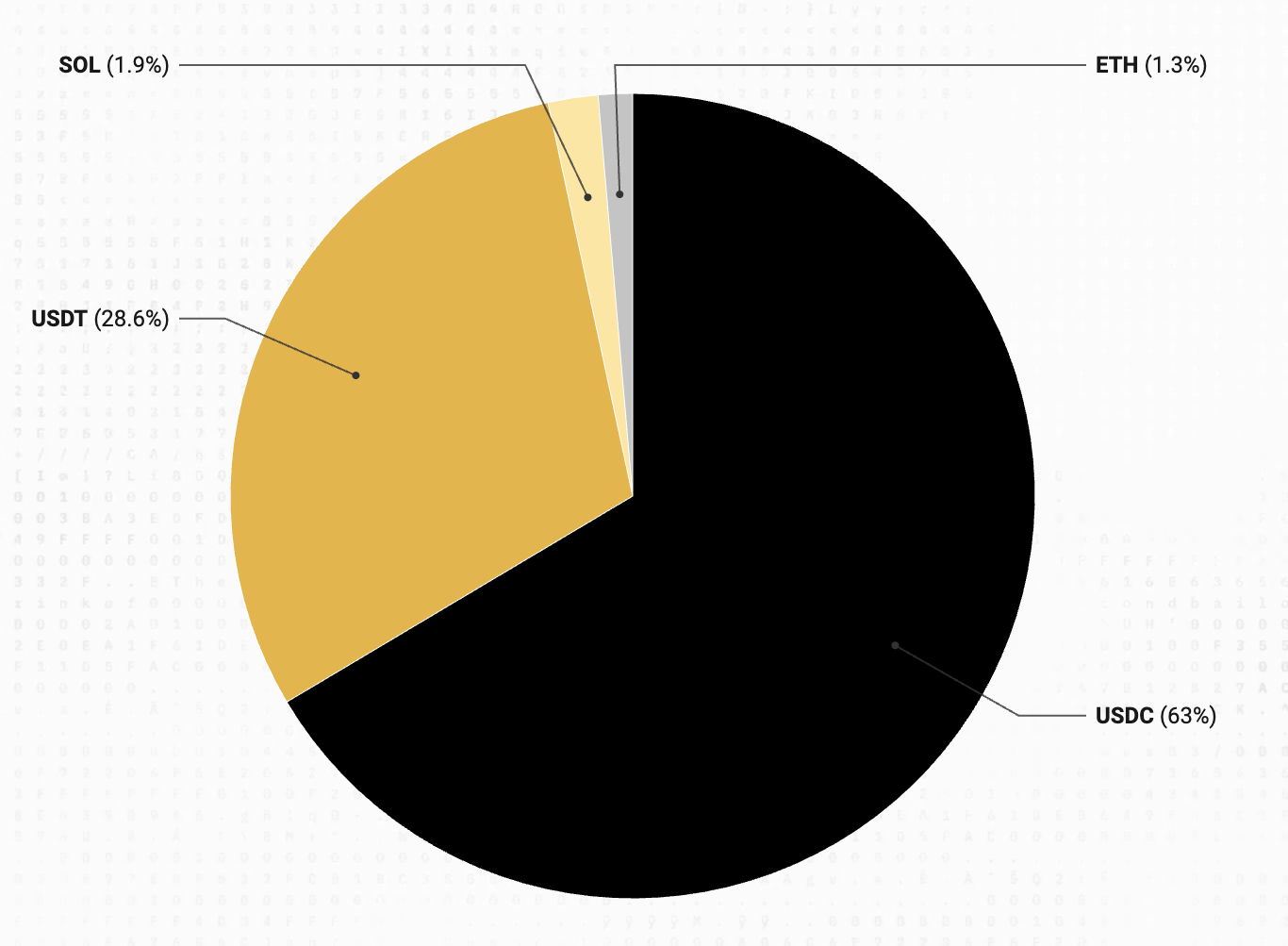 Circle, Pantera Capital, Tether, монета долларов США