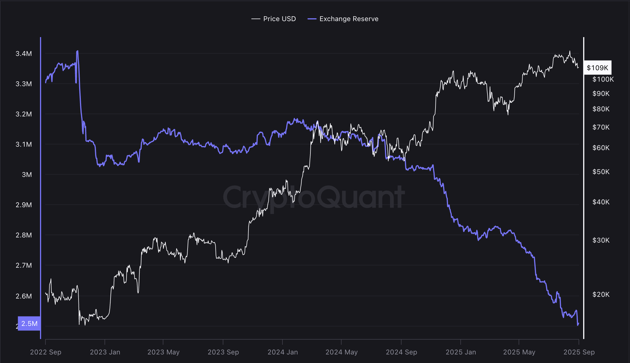 Ціна біткойна, постачання, прийняття біткойна