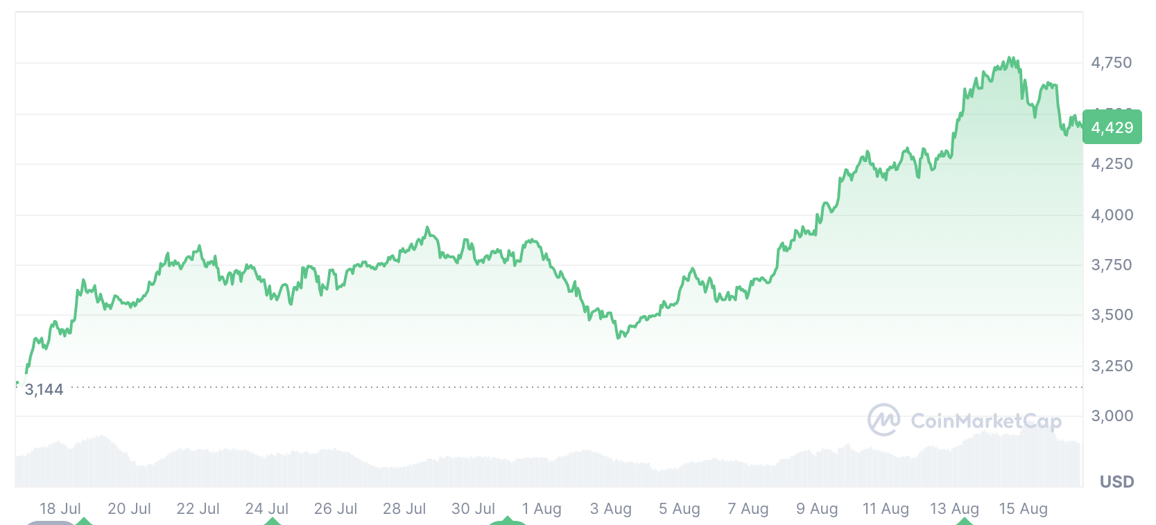 Криптовалюти, Ethereum ETF, ETF
