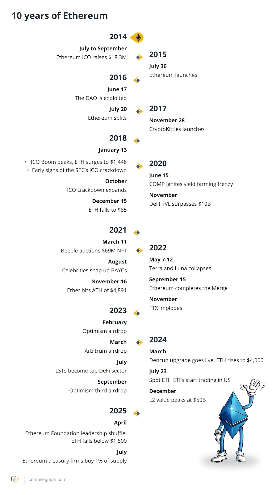 Vitalik Бутерин, Dao, Ethereum Classic, ICO, Ethereum 2.0, Ether Price, Ethereum ETF