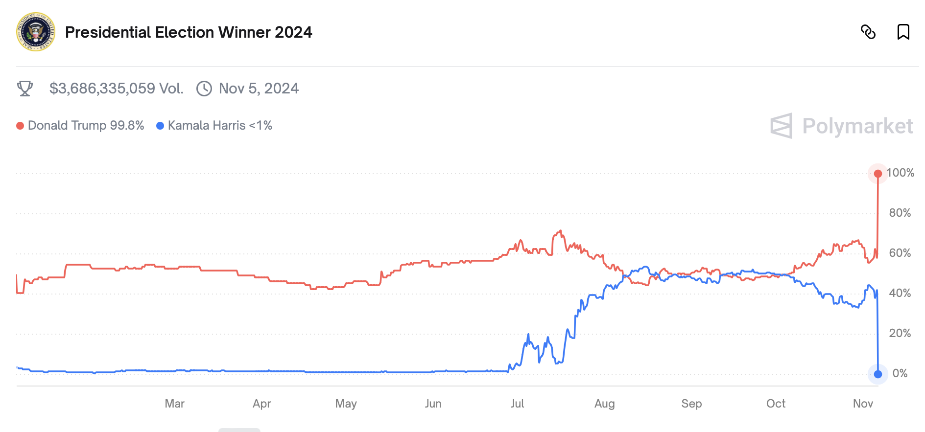 Ставки, Дональд Трамп