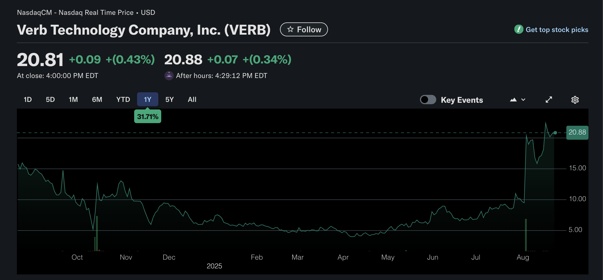 Уолл -стрит, акции, компании