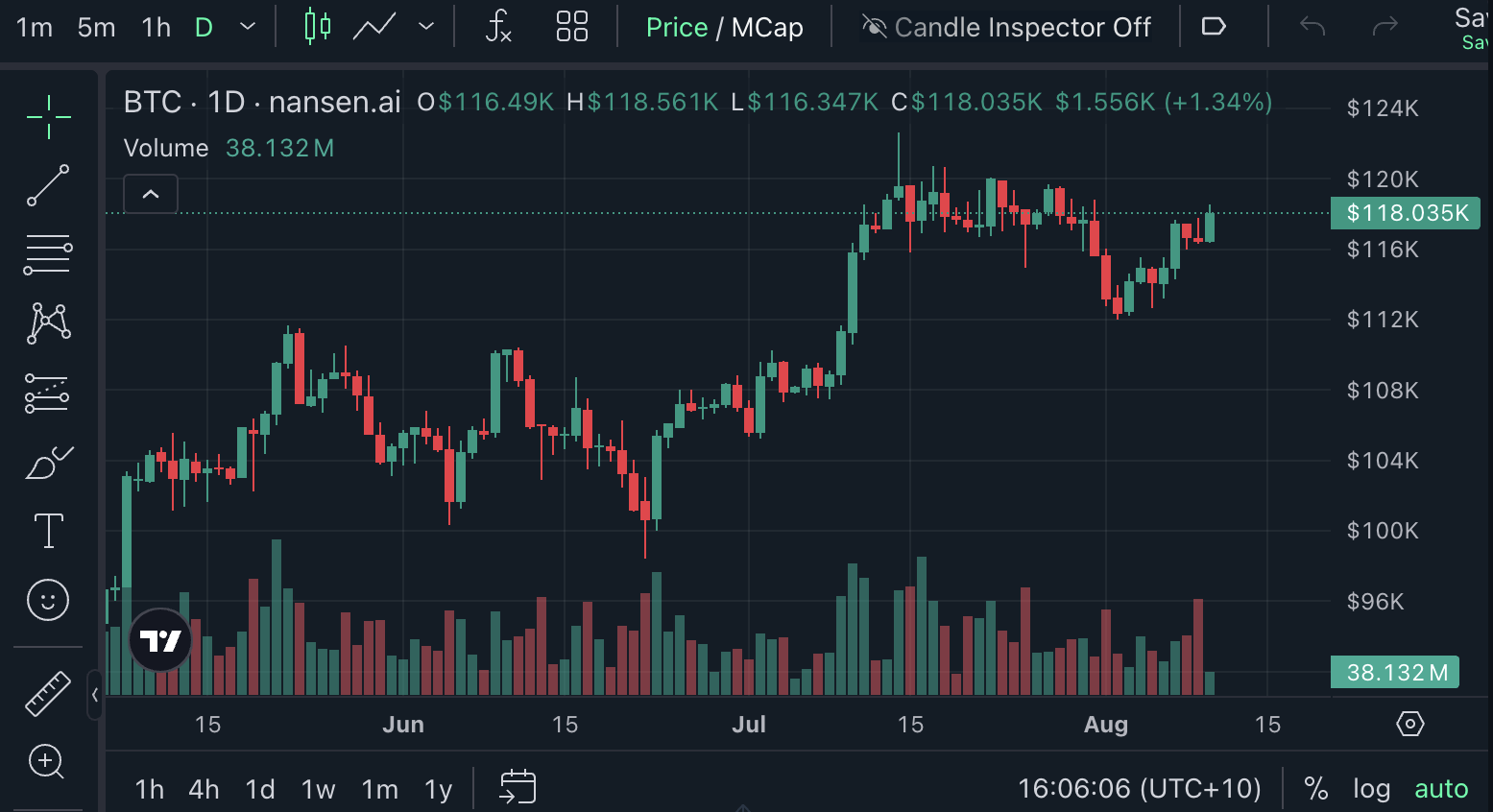 Криптовалюты, цена Биткоин, Нансен