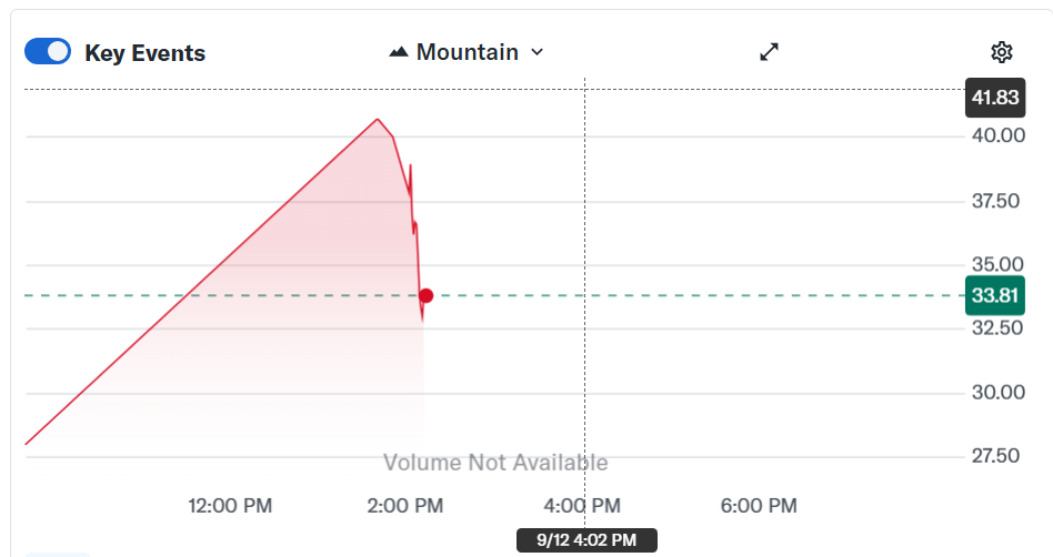 Nasdaq, Gemini, Winklevoss близнюки, запаси, IPO, Cameron Winklevoss