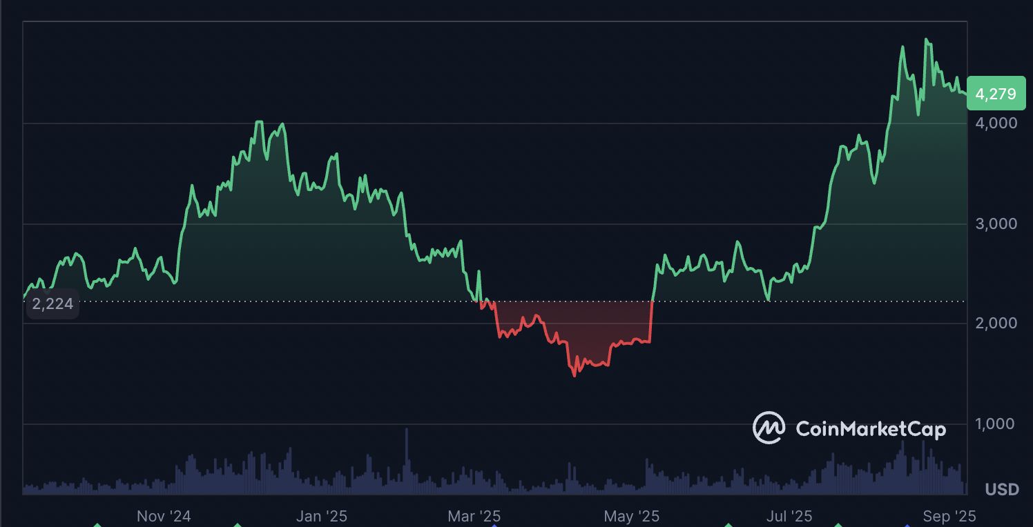 Уолл -стрит, сборы, цена эфиреума