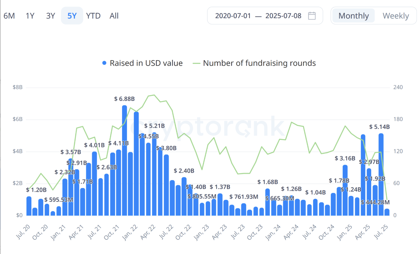 Финансирование, венчурный капитал