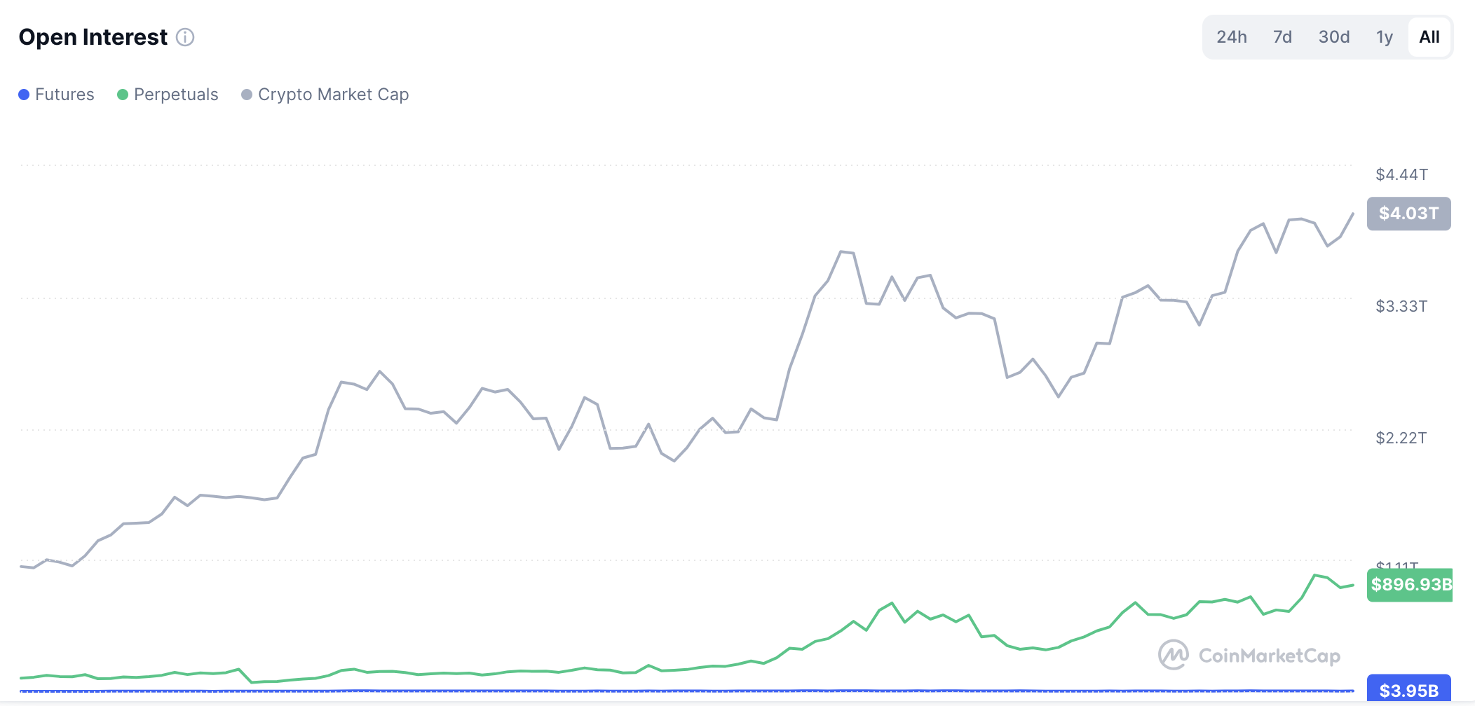 Деривативы, фьючерсы на биткоин, CME, CBOE, Futures