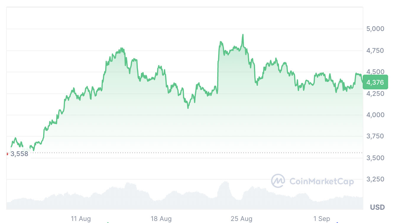 Криптовалюти, ціна ефіру