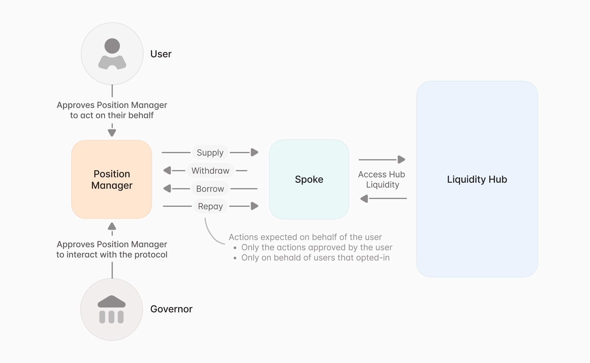 Кредитование, децентрализованный обмен, AAVE