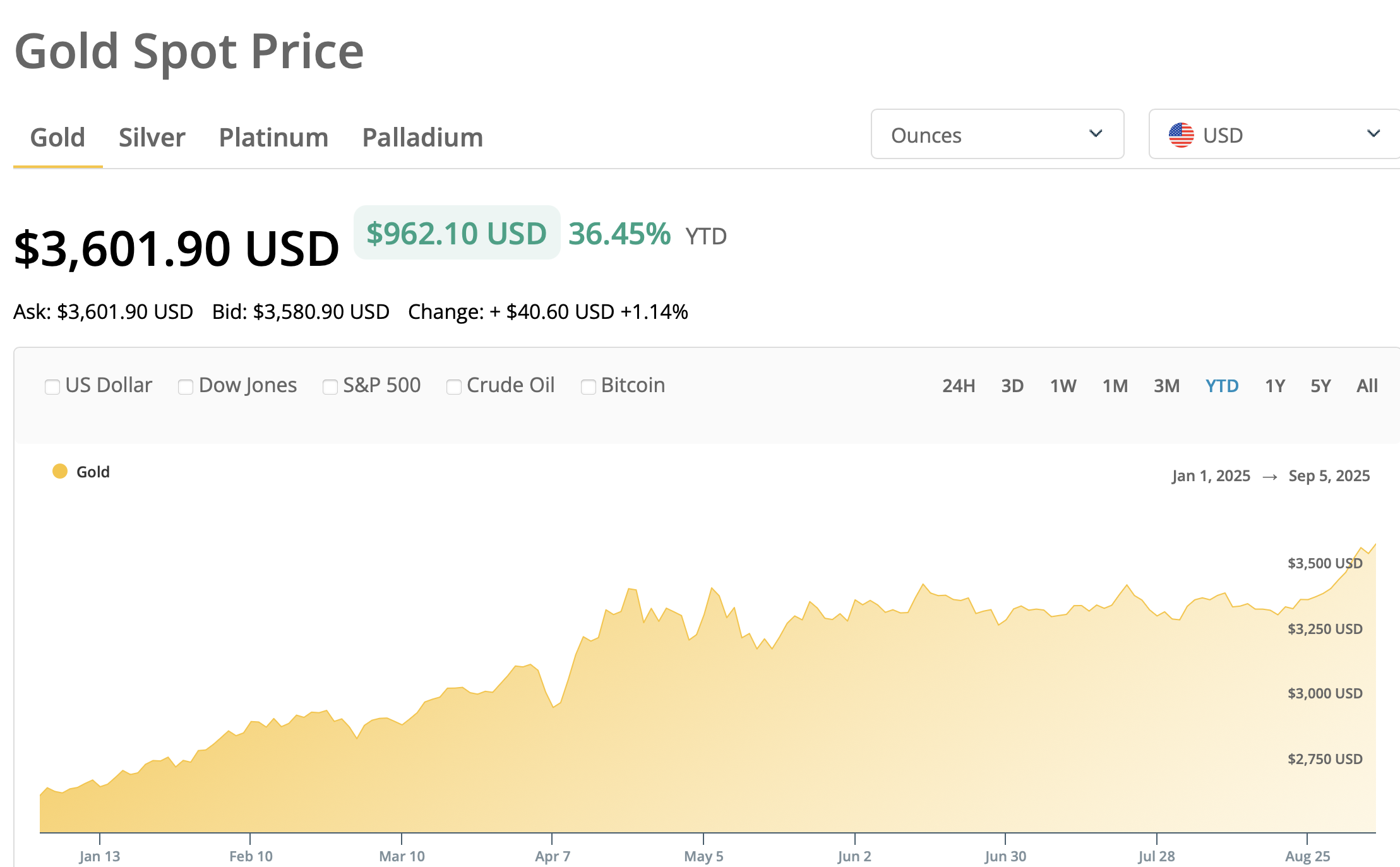 Золото, инвестиции, привязка