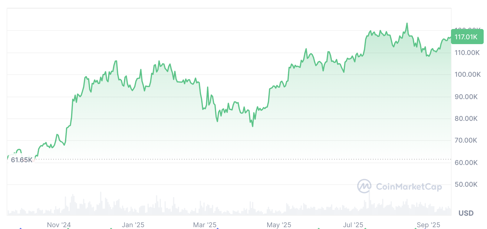 Криптовалюты, цена Биткоин