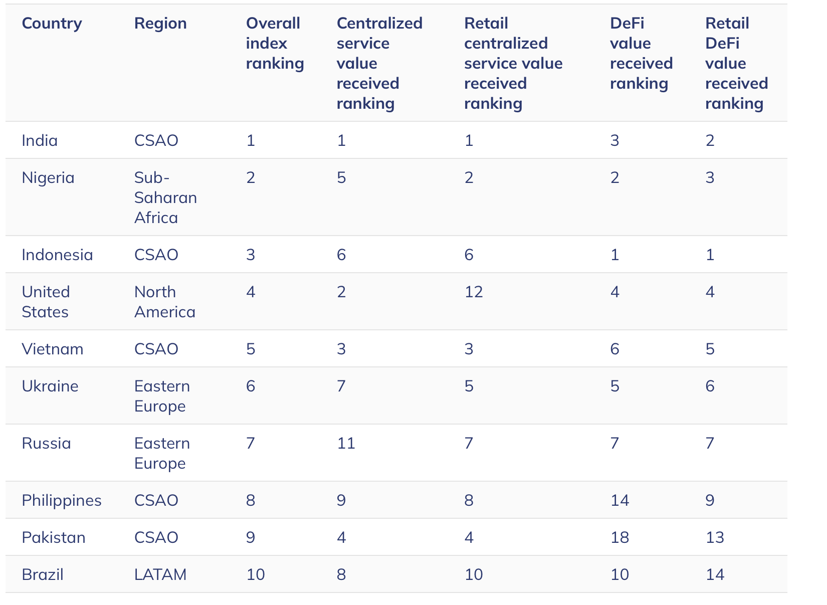 Бразилія, Латинська Америка