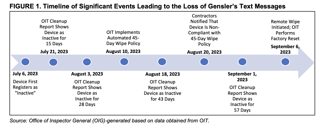Coinbase, SEC, уряд США, США, Гері Генслер