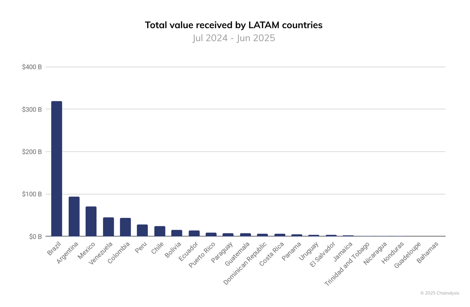 Финтех, регулирование Биткоин, Латинская Америка, Перу