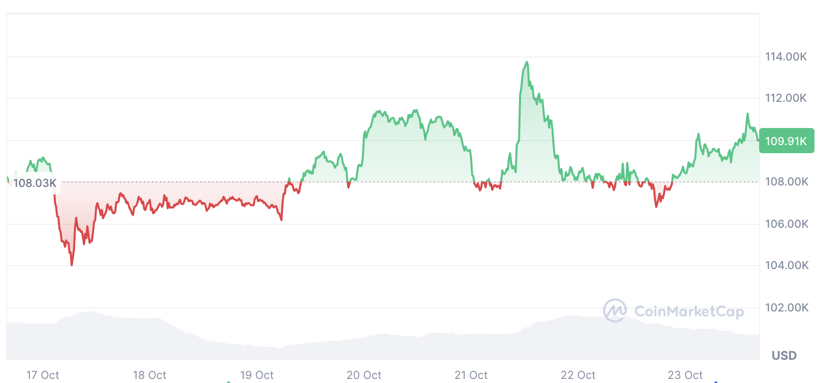 Криптовалюты, цена Биткоин