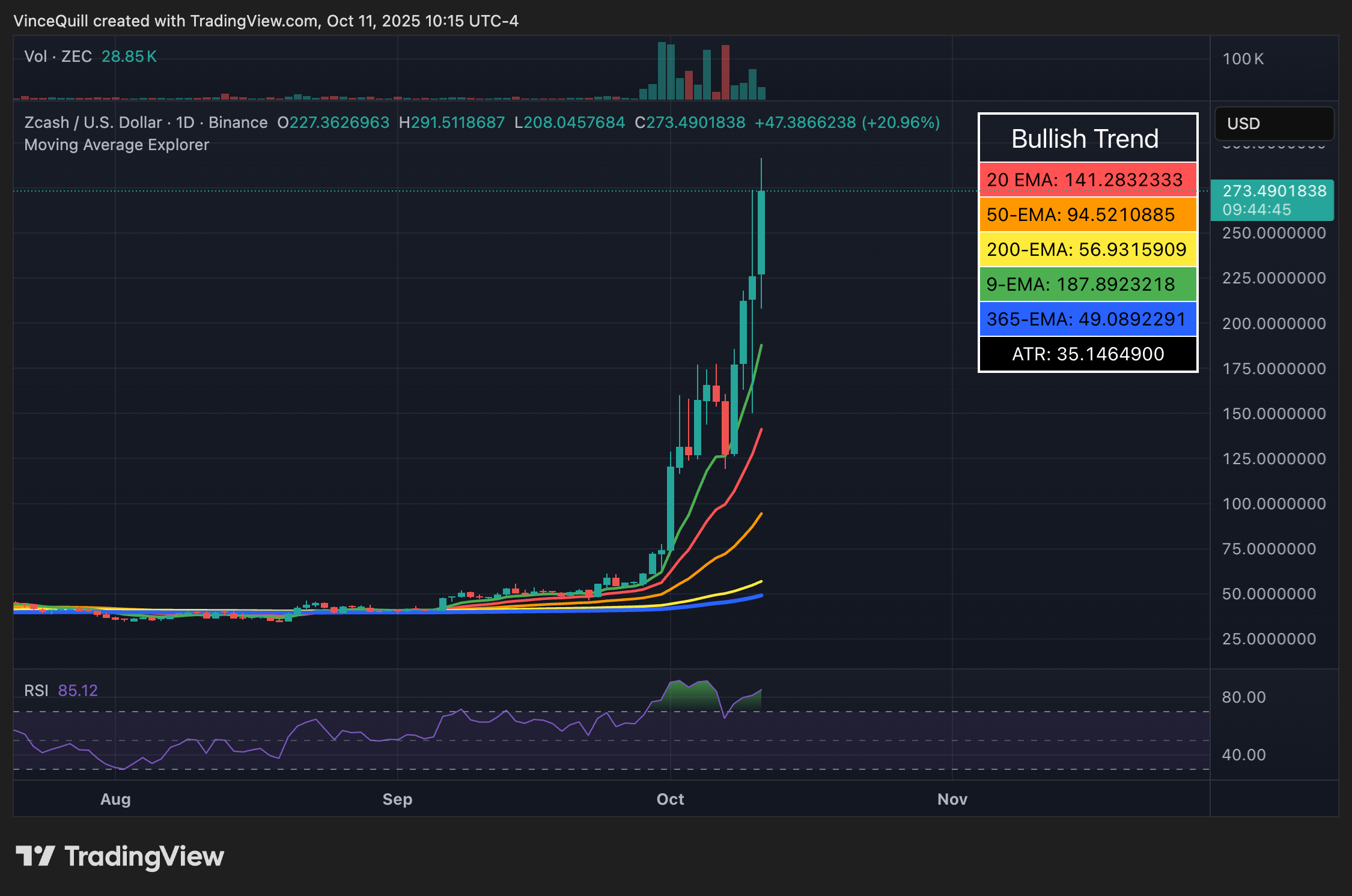 Криптовалюты, Zcash, Трейдинг